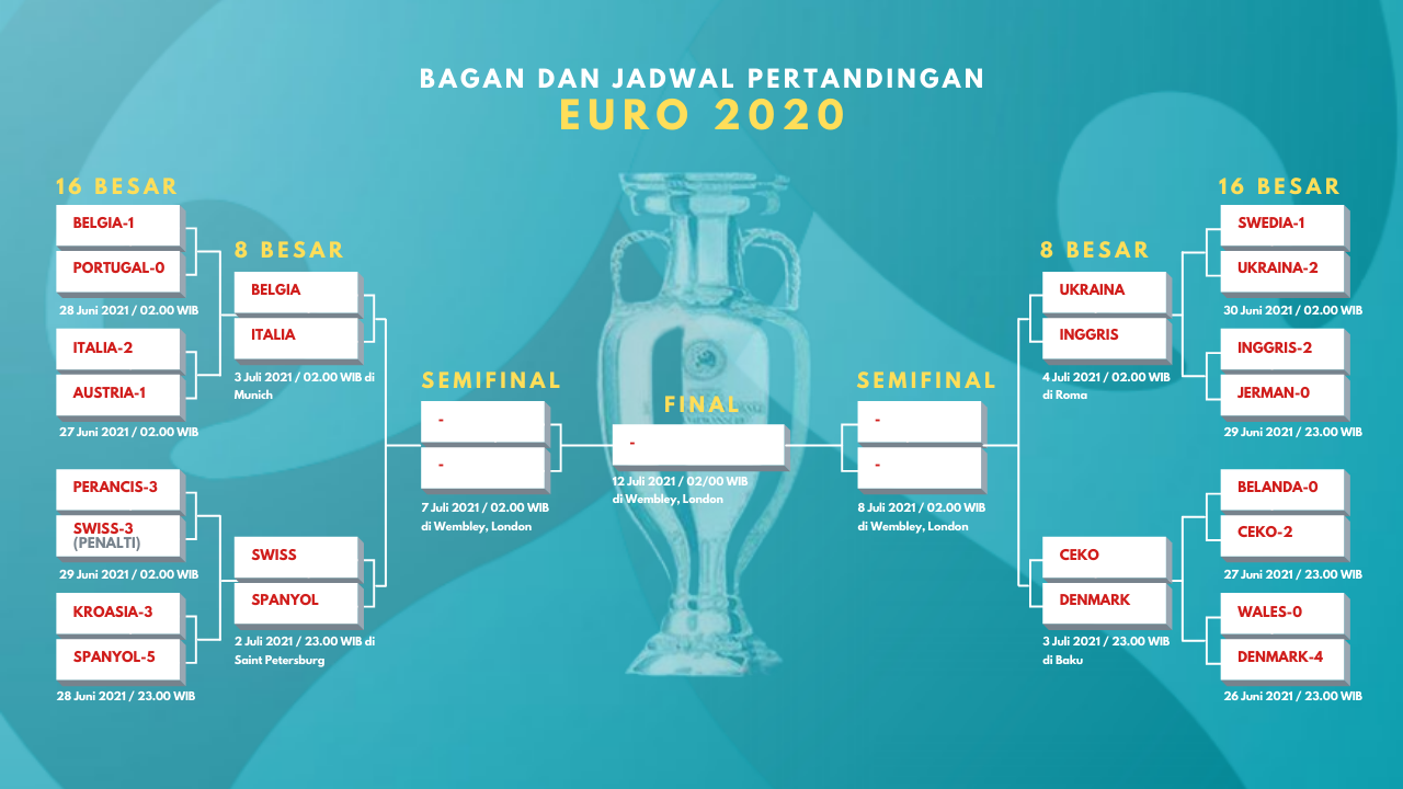 Jadwal Piala Eropa 2020 8 Besar Berita Piala Eropa